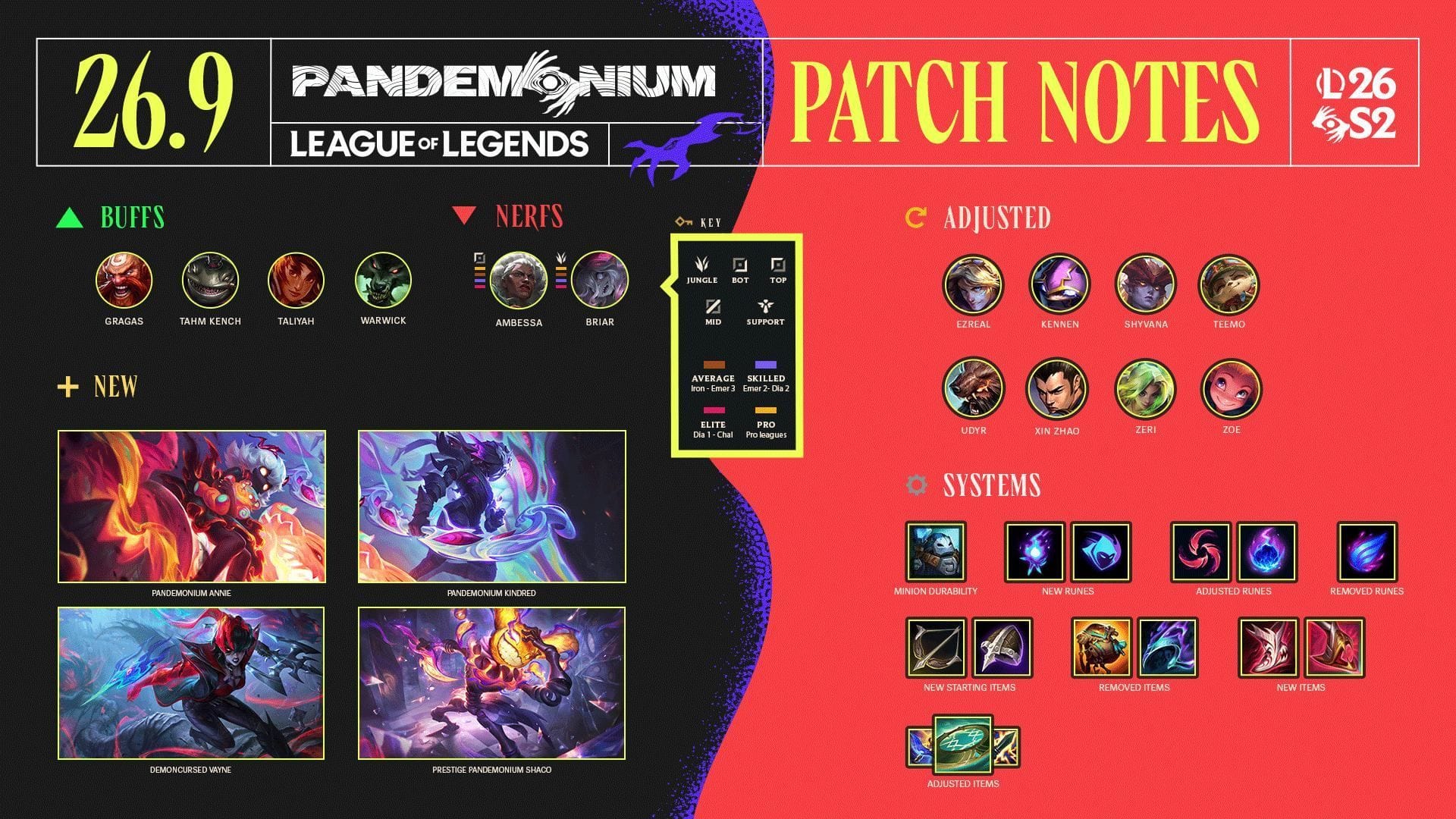 All champion adjustments in League of Legends patch 26.9 notes