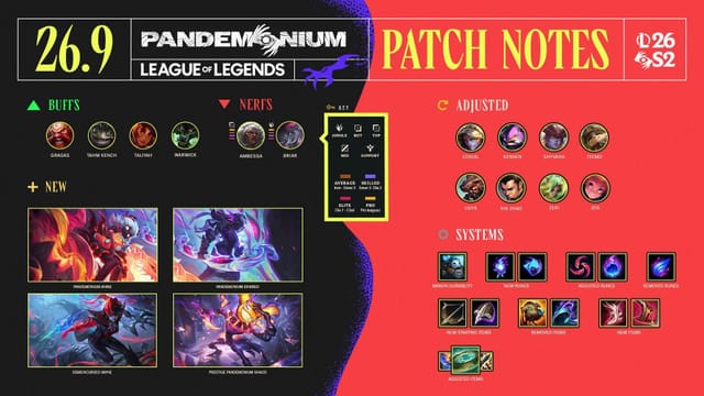 All champion adjustments in League of Legends patch 26.9 notes