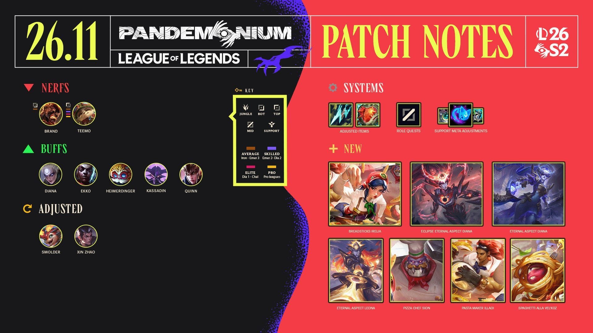 League of Legends patch 26.11 all major changes overview (Image via Riot Games)