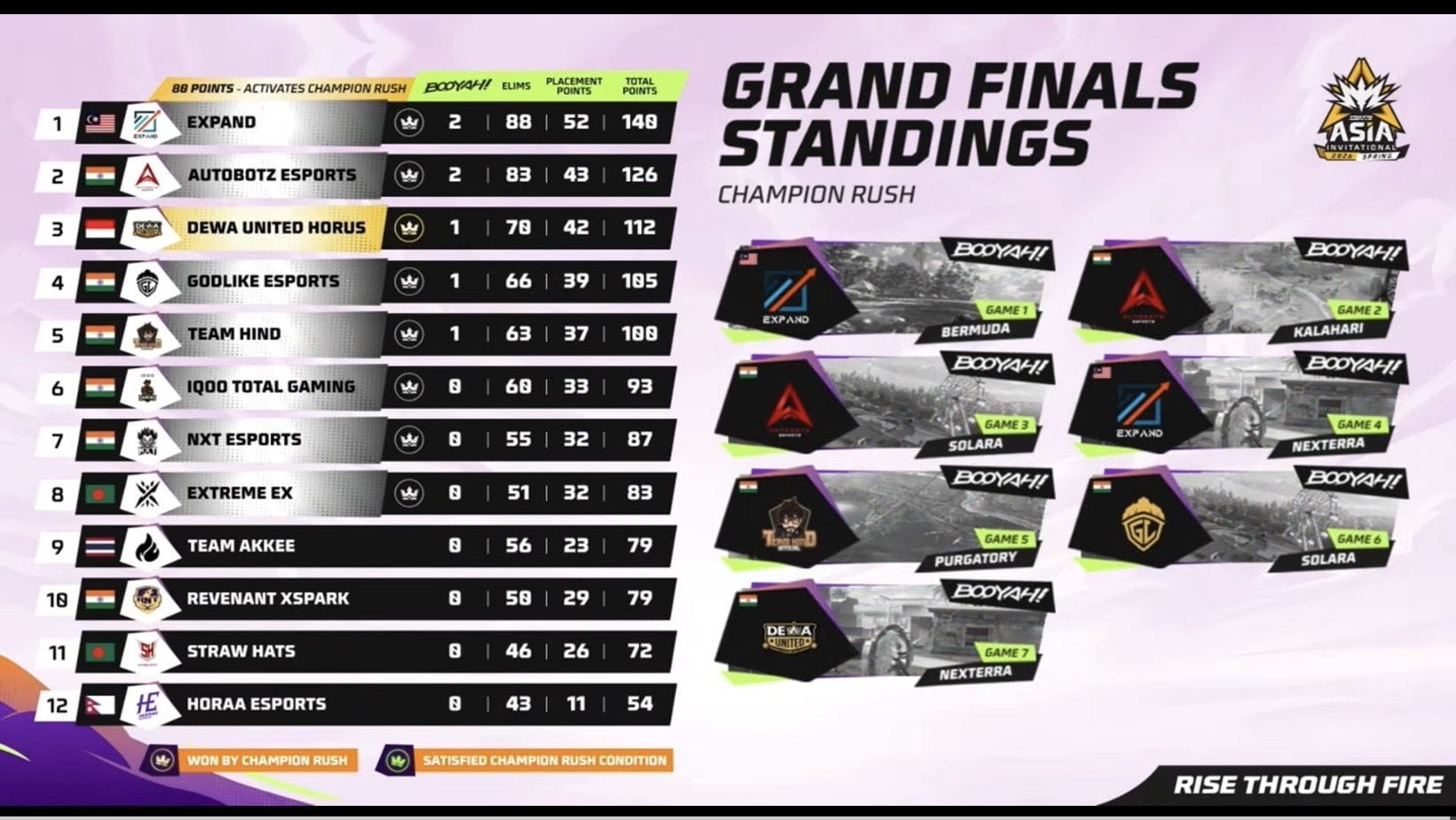 Overall standings from the Grand Finals (Image via YouTube/@FreeFireMAXEsportsOfficial)
