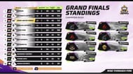 Overall standings from the Grand Finals (Image via YouTube/@FreeFireMAXEsportsOfficial)
