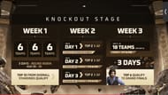 Knockout Stage of India Cup 2026 Fall will take place in three weeks (Image via YouTube/@FreeFireMAXEsportsOfficial)