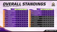 Overall rankings of Group Stage of Asia Invitational 2026 (Image via YouTube/@FreeFireMAXEsportsOfficial)