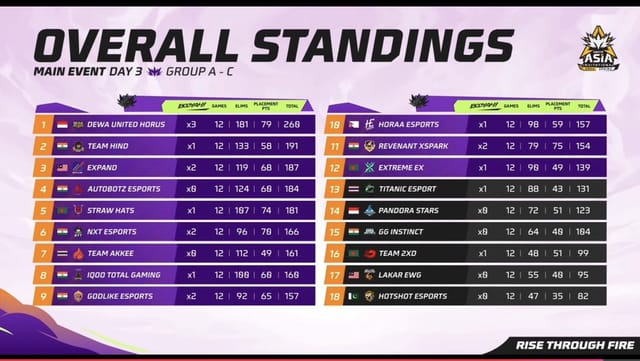 FFMAI 2026 Spring Group Stage: Overall standings, finalists, and highlights