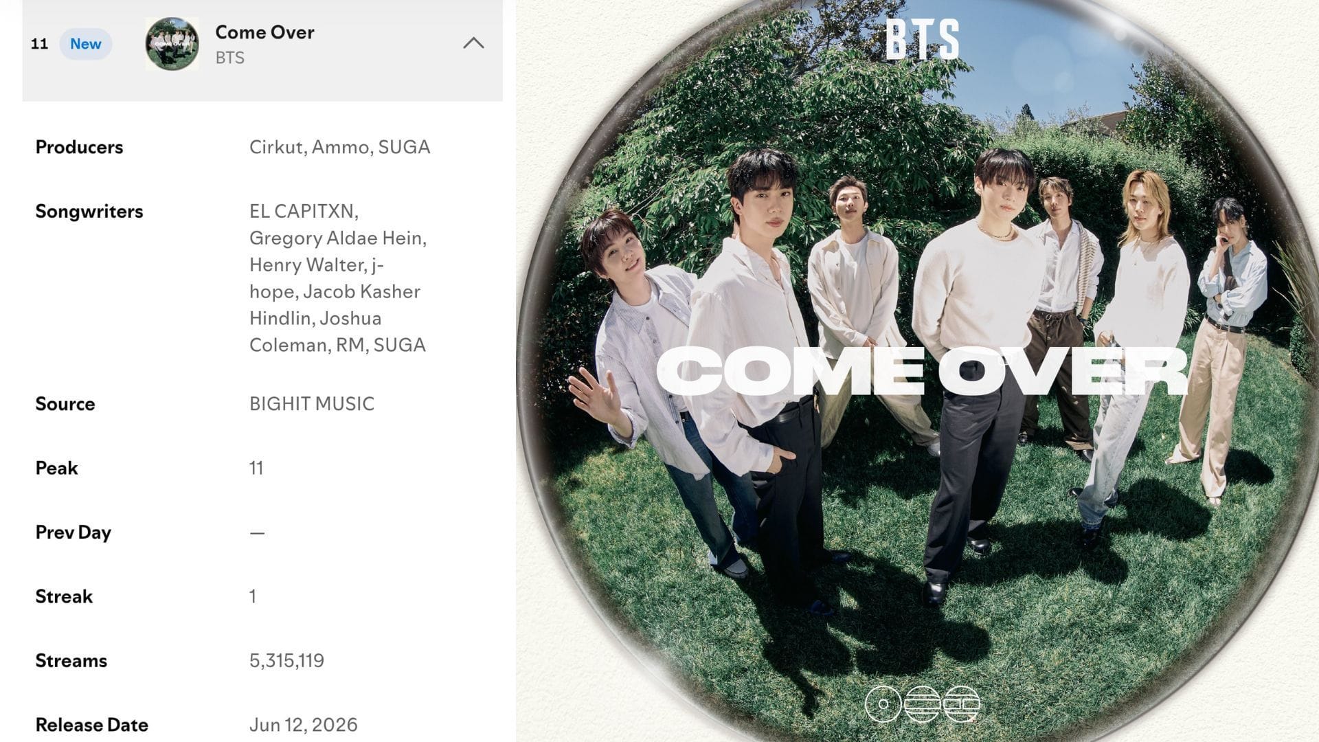 "CONGRATULATIONS BTS" trends on X as Come Over debuts at #11 on Spotify Global and dominates iTunes Chart at #1