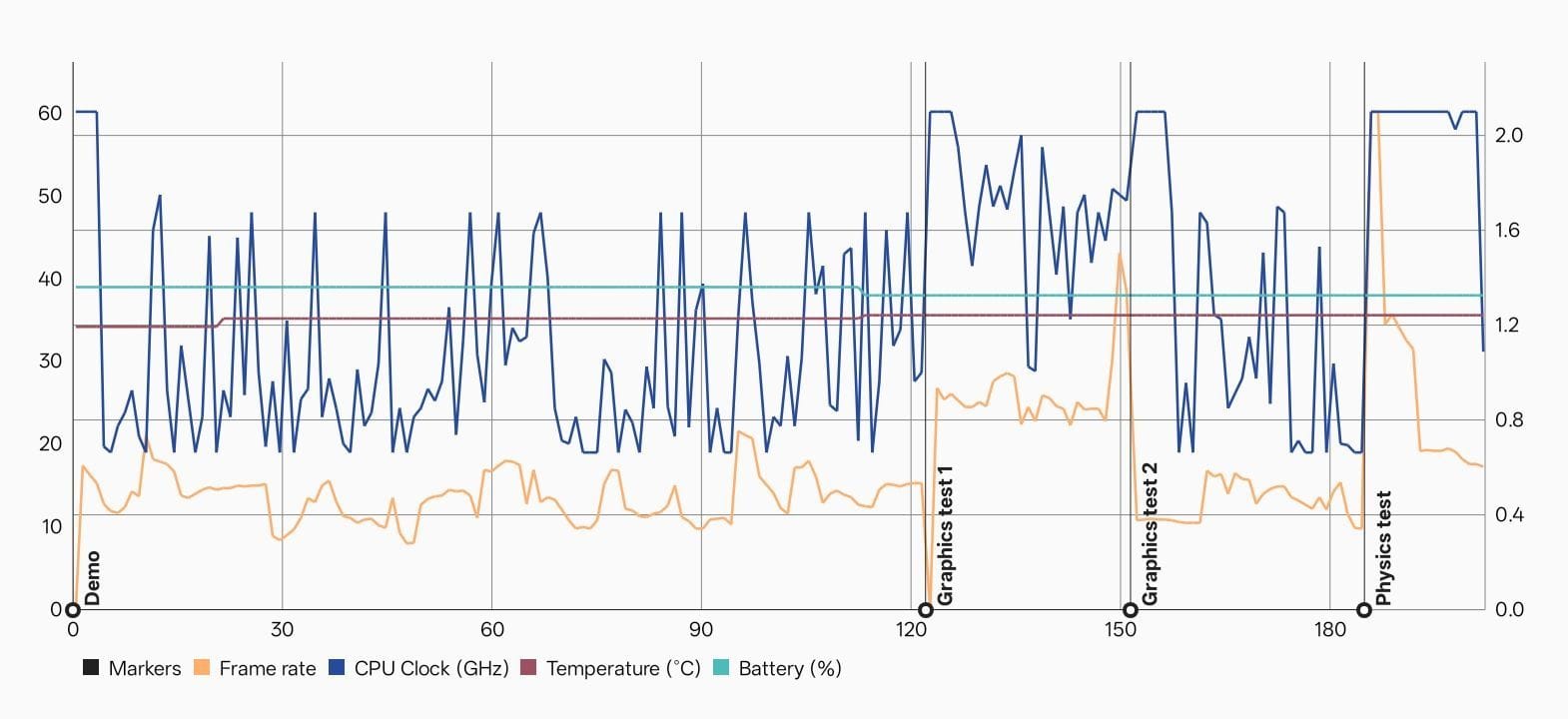 The graph clearly shows that the OnePlus N6 is not suited to be a heavy-gaming device (Image via SK Tech)