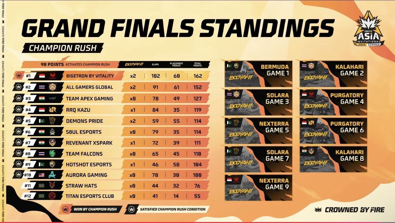 Placar geral das Grandes Finais (Imagem via YouTube/@FreeFireMAXEsportsOfficial)