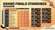 Placar geral das Grandes Finais (Imagem via YouTube/@FreeFireMAXEsportsOfficial)