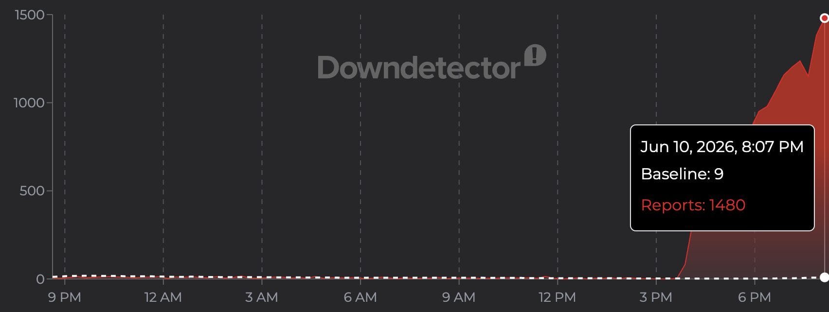 Is Google Gemini down right now? Outage status explored (June 10, 2026 ...