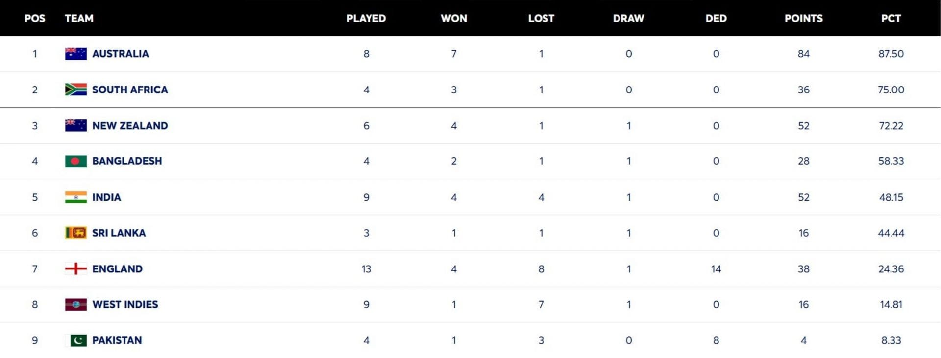 New Zealand have made a strong start to the WTC cycle - Source: Getty 