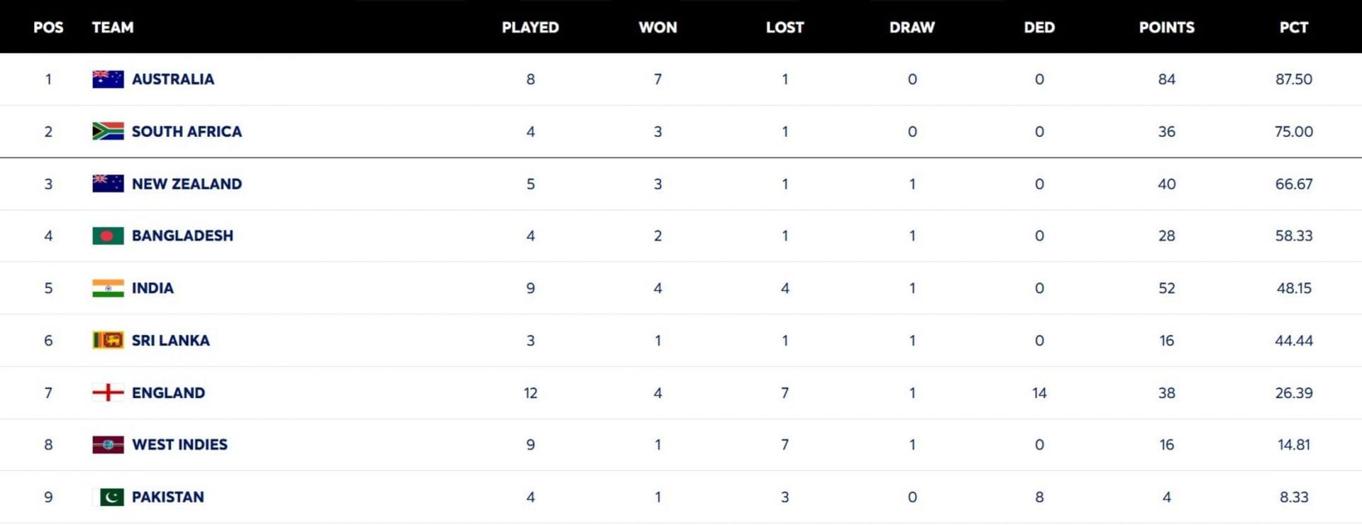 ICC World Test Championship points table (updated) as of June 29 after WI vs SL 2026 1st Test 