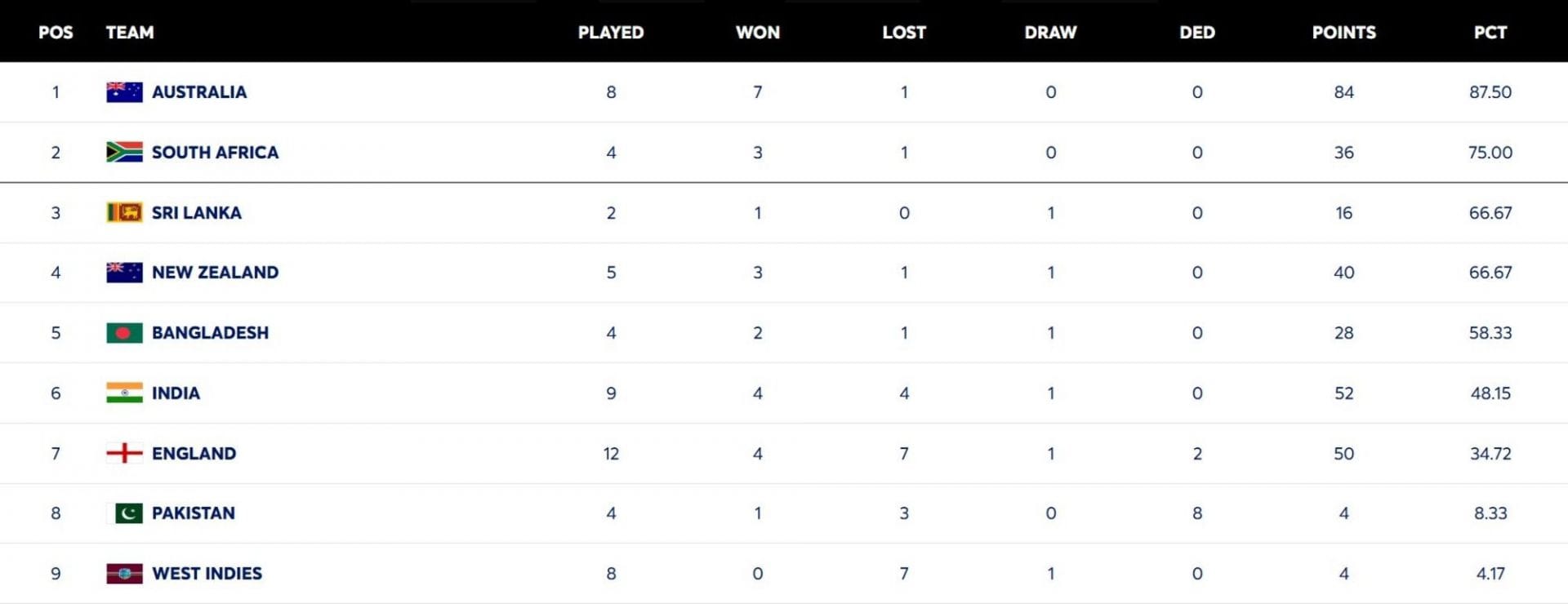 ICC World Test Championship points table (updated) as of June 21 after ENG vs NZ 2026 2nd Test