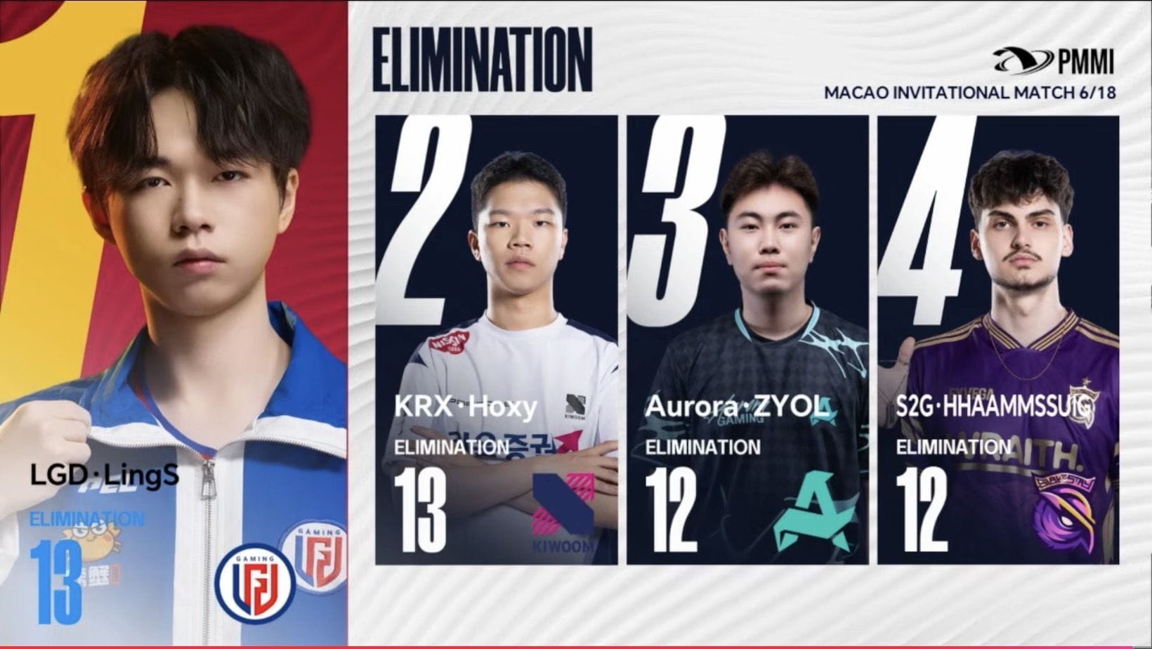 PMMI 2026 Group Stage Day 1: Overall standings and summary