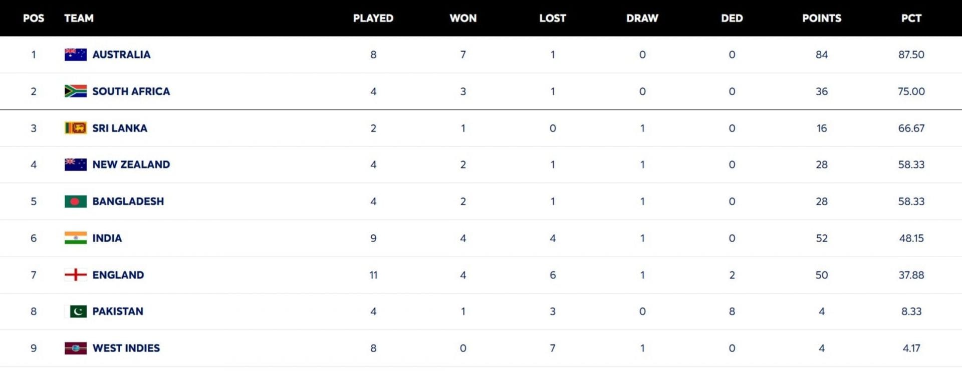 ICC World Test Championship points table (updated) as of June 7 after ENG vs NZ 2026 1st Test