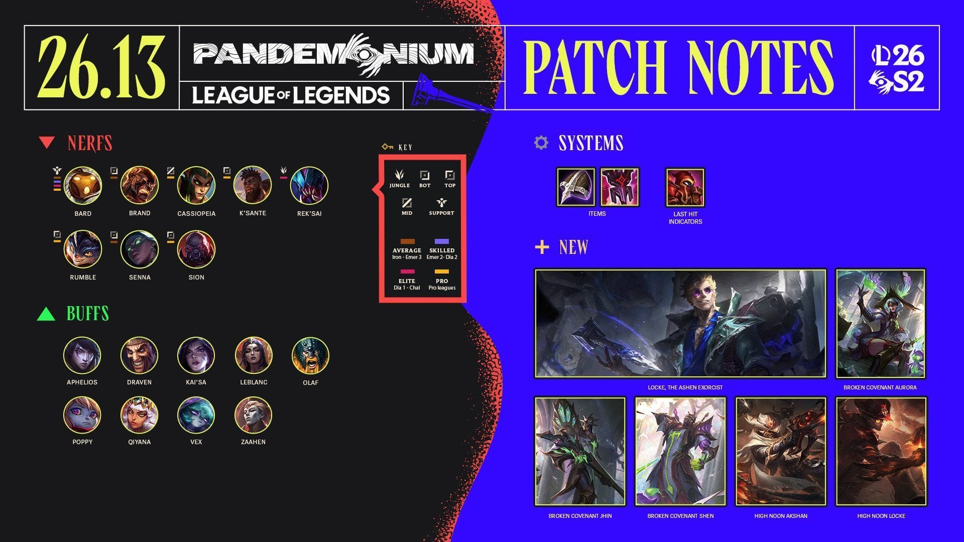 Todas as mudanças no patch 26.13 de League of Legends (imagem via Riot Games)