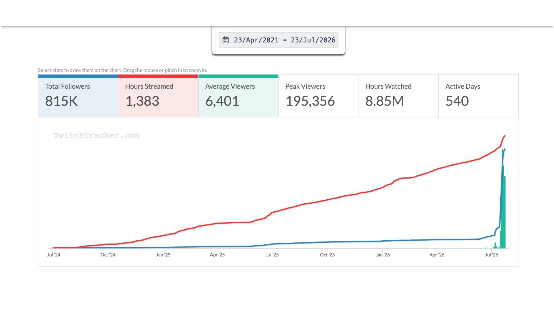 A brief overview of the Just Chatting and IRL streamer's livestreaming statistics (Image via TwitchTracker.com)