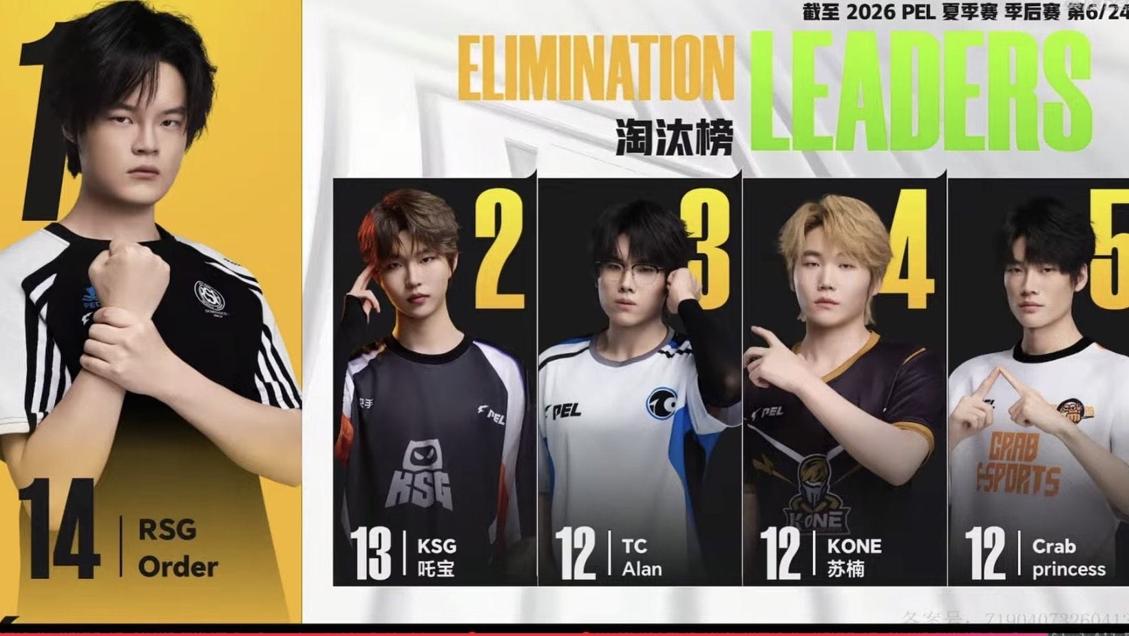 PEL 2026 Summer Playoffs Day 1: Overall standings and summary