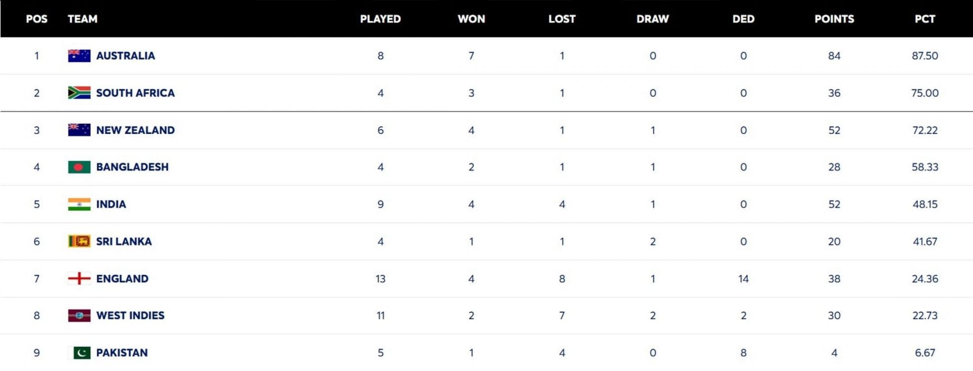 ICC World Test Championship points table (updated) as of July 29 after WI vs PAK 2026 1st Test 