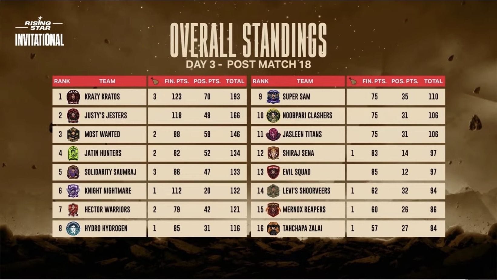Tabela geral de pontos do BGMI Rising Invitational 2026 (Imagem via YouTube/@kraftonindiaesports)