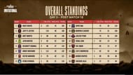 Tabela geral de pontos do BGMI Rising Invitational 2026 (Imagem via YouTube/@kraftonindiaesports)