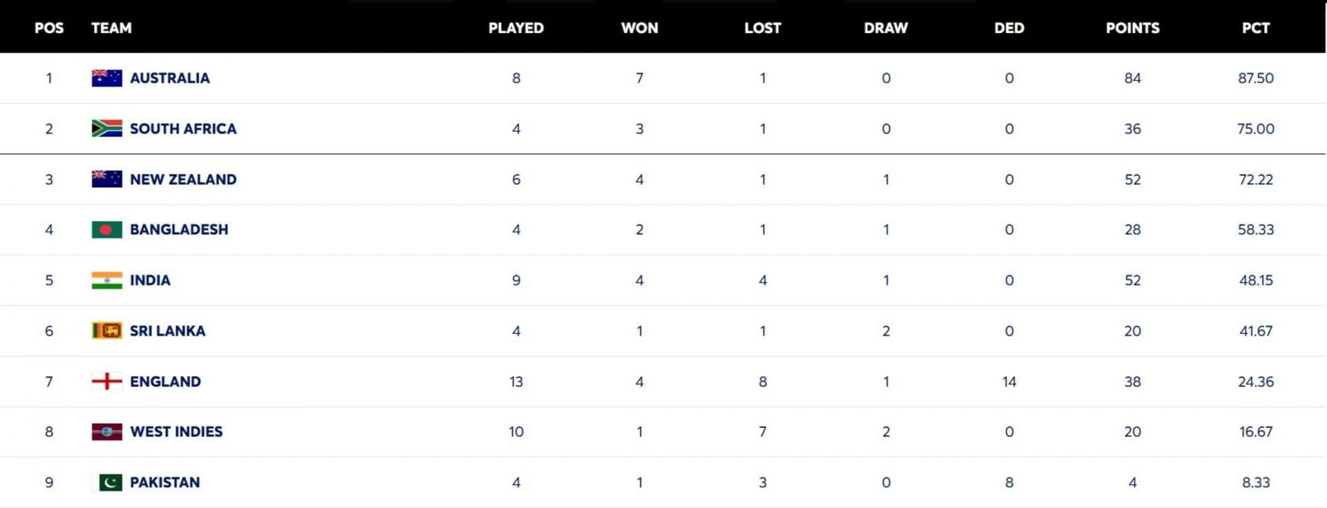 ICC World Test Championship points table (updated) as of July 8 after WI vs SL 2026 2nd Test 