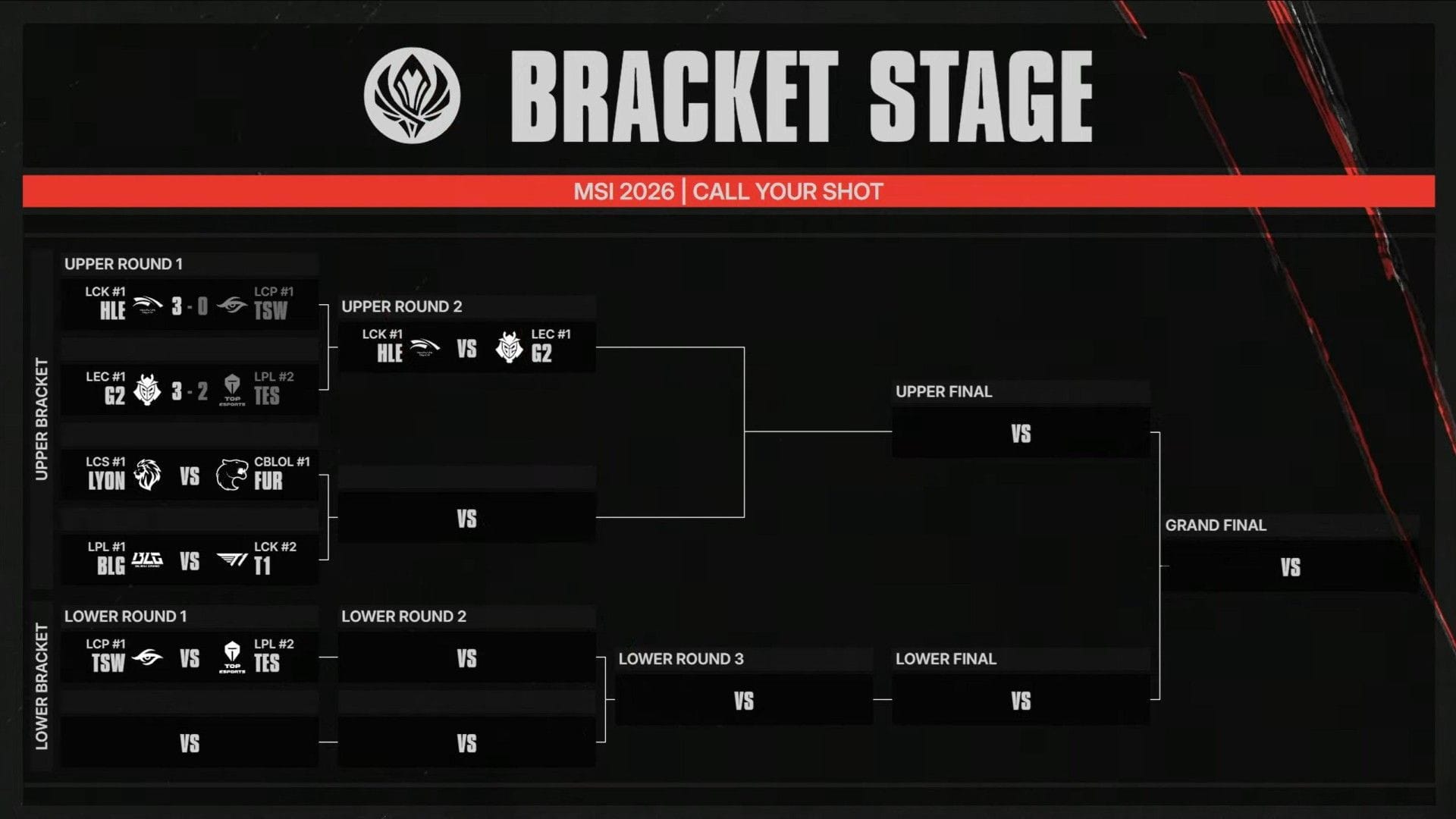 Situação atual da etapa de chave no MSI 2026 (imagem via LoL Esports)