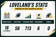 Loveland's stats through his sole season in the NFL