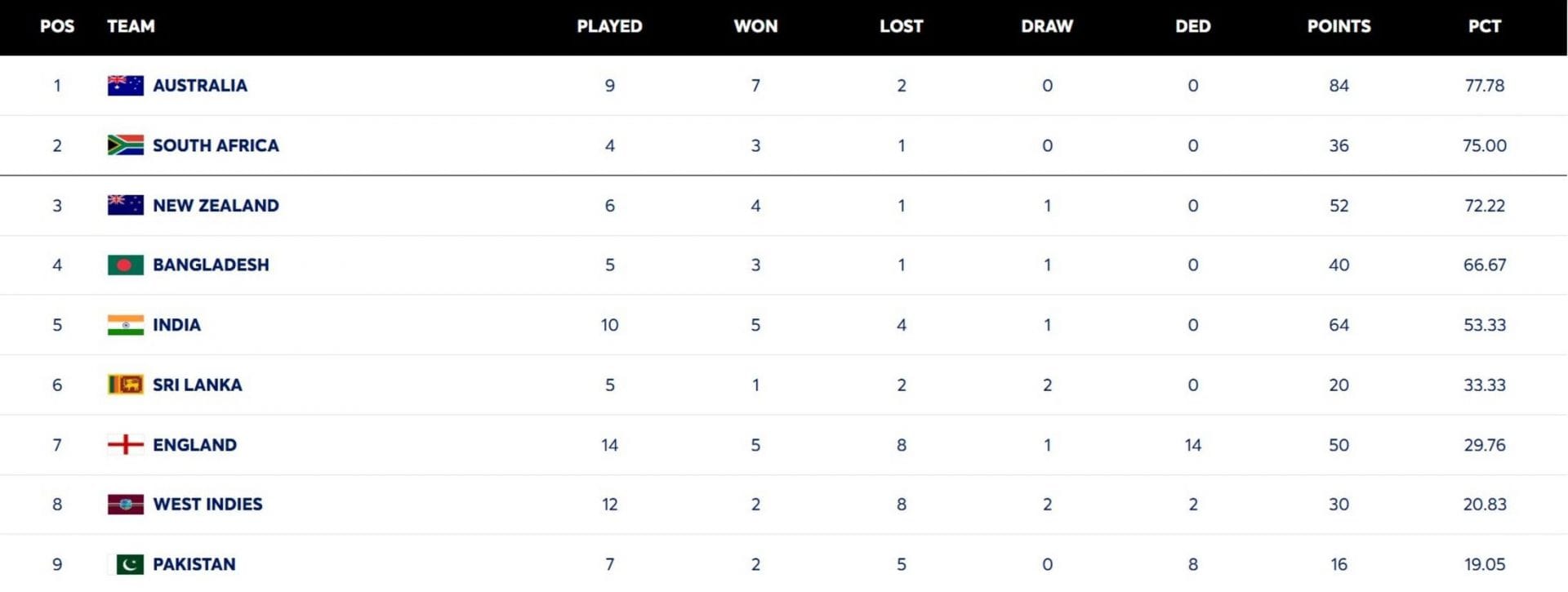ICC World Test Championship points table (updated) as of August 21 after ENG vs PAK 2026 1st Test 