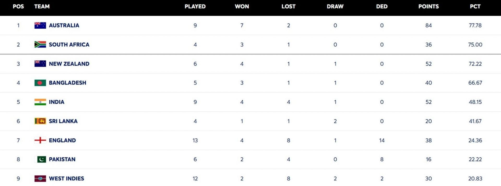 ICC World Test Championship points table (updated) as of August 16 after AUS vs BAN 2026 1st Test