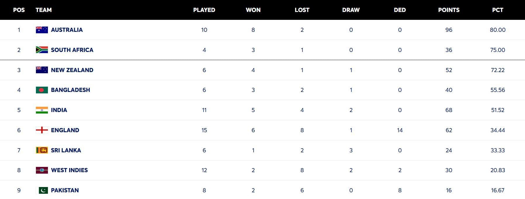 ICC World Test Championship points table (updated) as of August 30 after ENG vs PAK 2026 2nd Test
