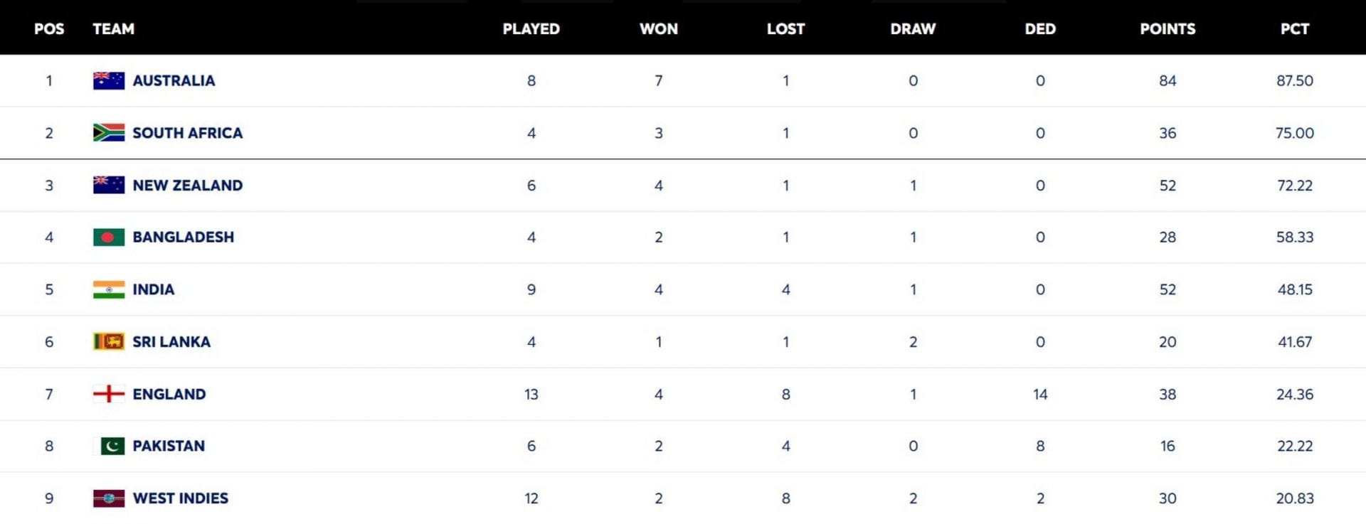 ICC World Test Championship points table (updated) as of August 6 after WI vs PAK 2026 2nd Test