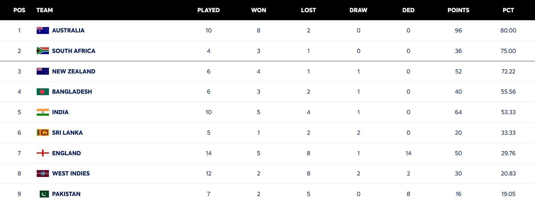 ICC World Test Championship points table (updated) as of August 23 after AUS vs BAN 2026 2nd Test 