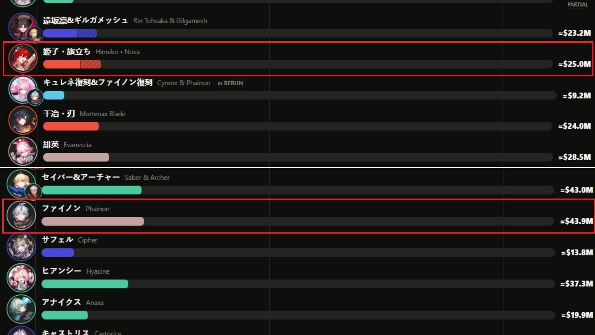 Himeko Nova and Phainon banner revenue comparison (Image via Derkein.github.io)