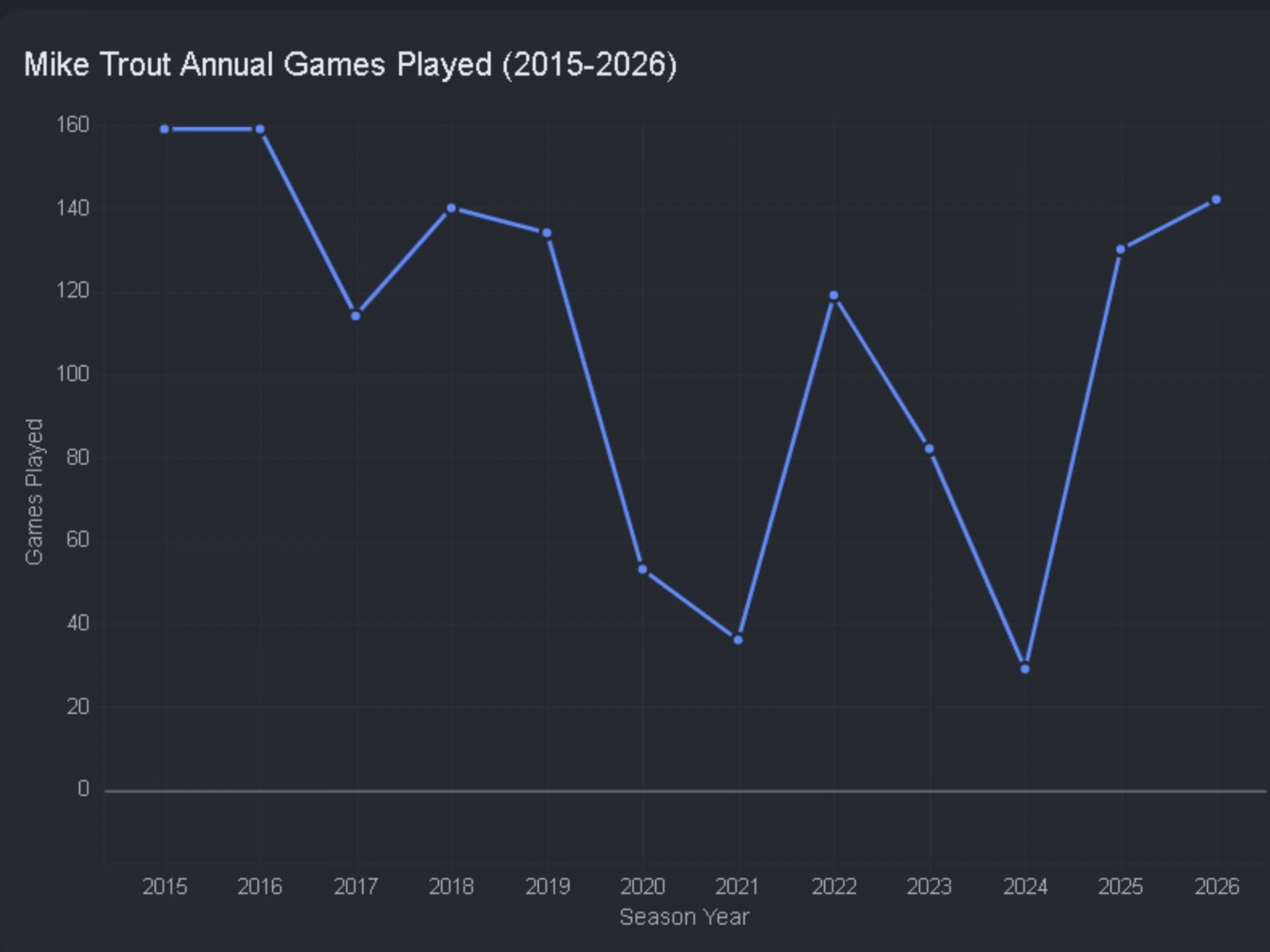 Mike Trout Annual Games Played (2015-2026)