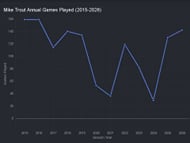 Mike Trout Annual Games Played (2015-2026)