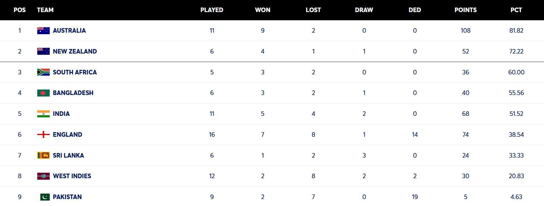 ICC World Test Championship points table (updated) as of October 13 after SA vs AUS 2026 1st Test