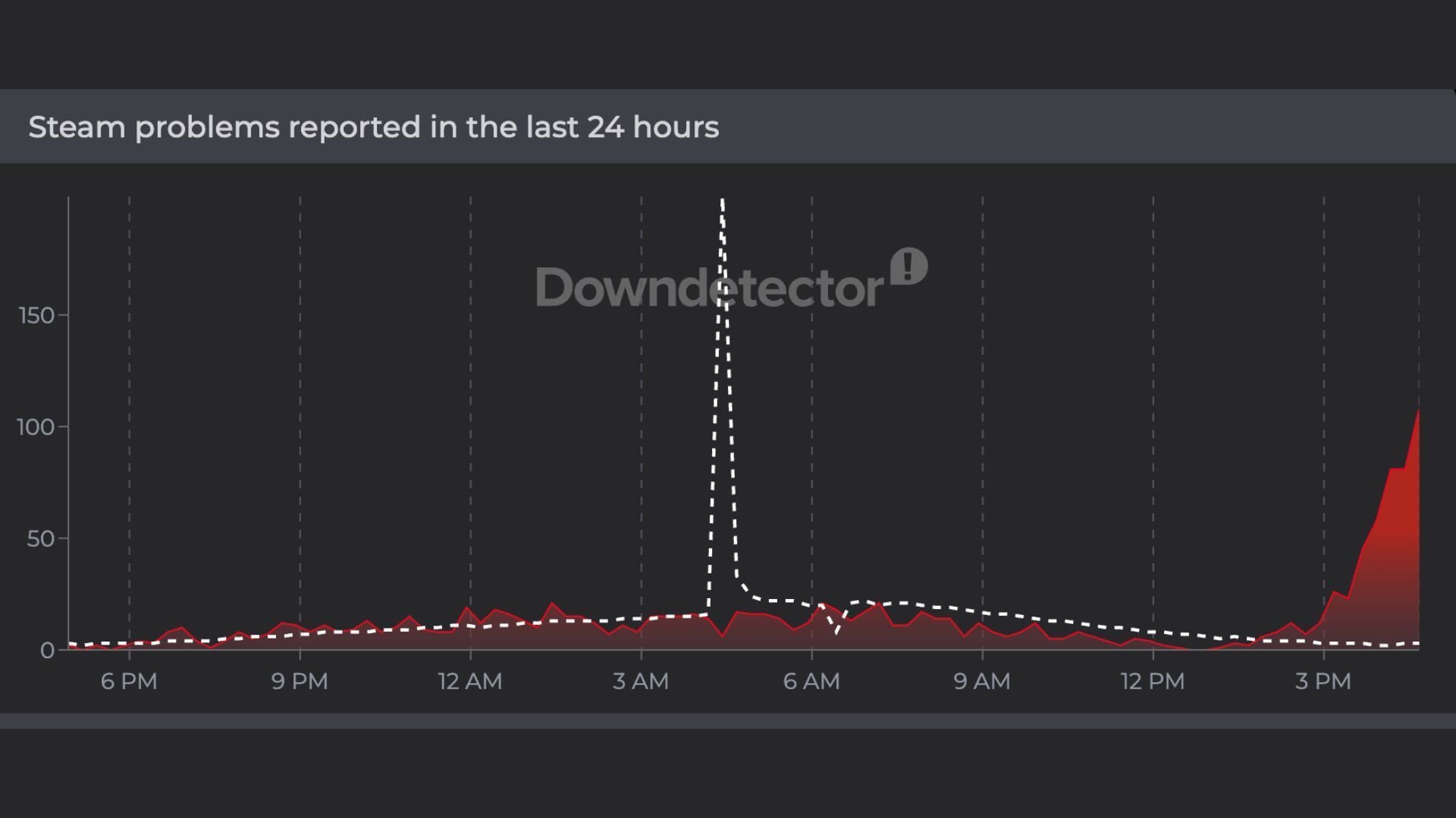 Is Steam down right now? (Image via DownDetector)