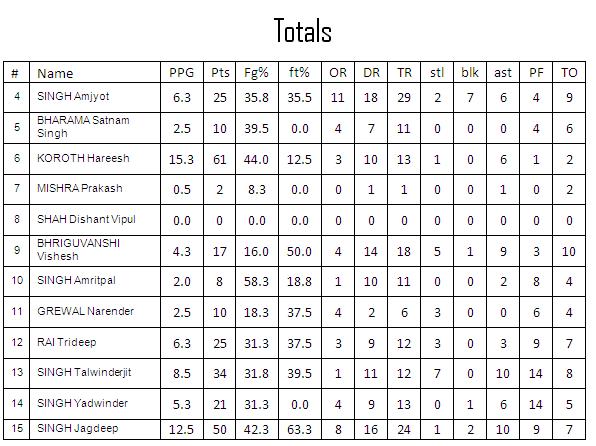 Basketball India (Men): Stats from FIBA Asia Championship 2011