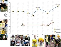 100 Years Old Fauja Singh's Marathon Career Graph. Count this Guinness.