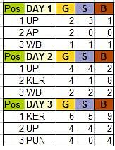 National State Championships Day by Day Tally