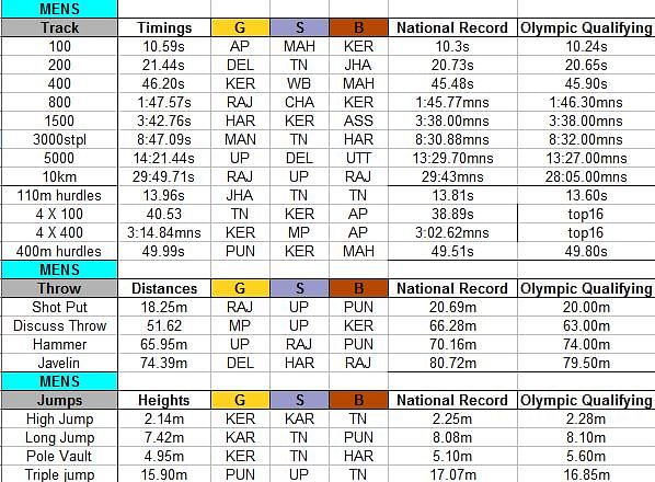 Kheta Ram shatters event record in 5,000m at National Athletics Championships