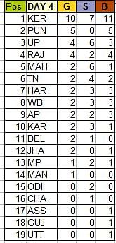 National State Championships Medal Tally