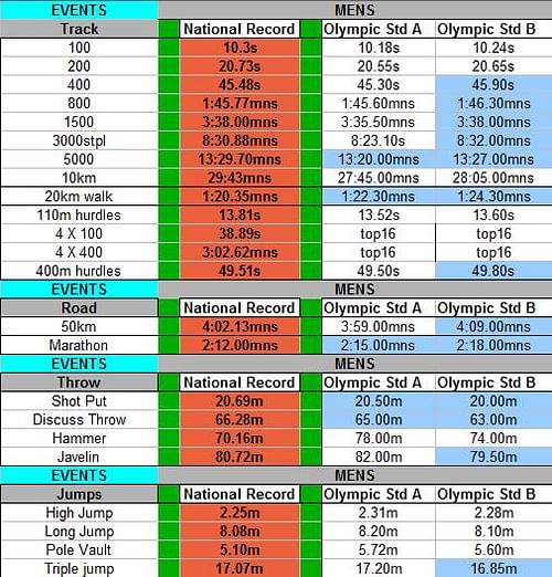 Olympics Qualifying Benchmark Mens