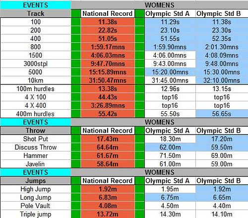 Olympic Benchmark Timings - Women