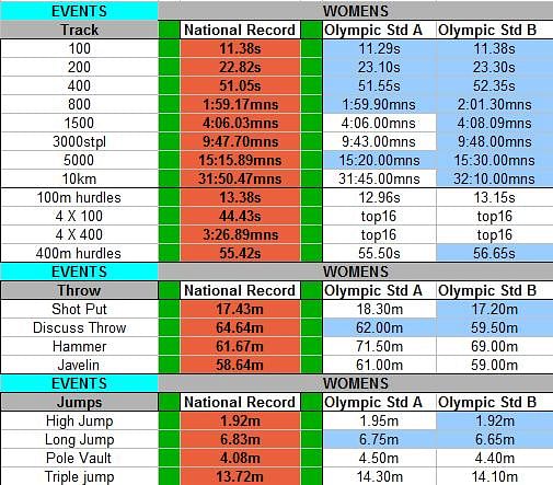 India's comparison with the A and B times in Athletics