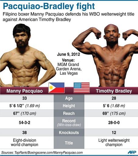 Profiles of Filipino boxing star Manny Pacquiao and American Timothy Bradley