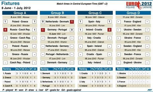 Fixtures for Euro 2012