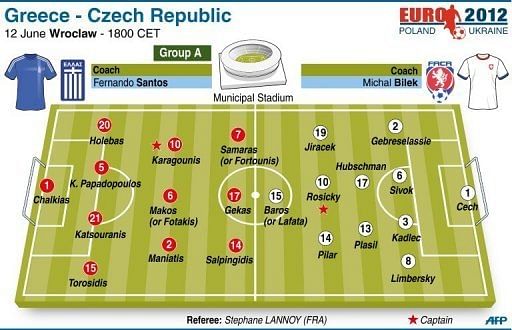 Graphic on the likely teams for the Euro 2012 match between Greece and the Czech Republic Tuesday
