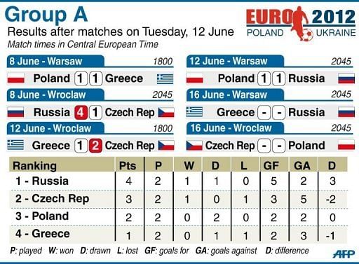 Group A match statistics for Euro 2012, after Tuesday&#039;s matches