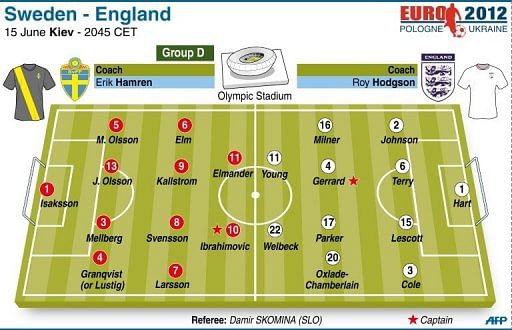 Teams for the Group D match between Sweden and England